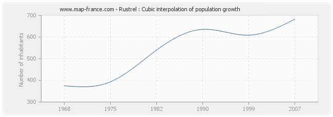 Rustrel : Cubic interpolation of population growth