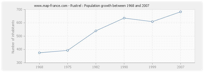 Population Rustrel