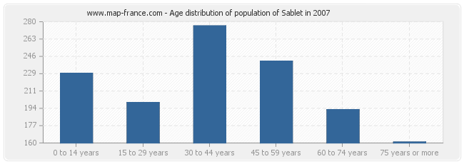 Age distribution of population of Sablet in 2007