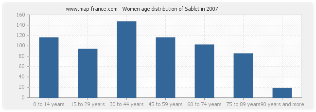 Women age distribution of Sablet in 2007