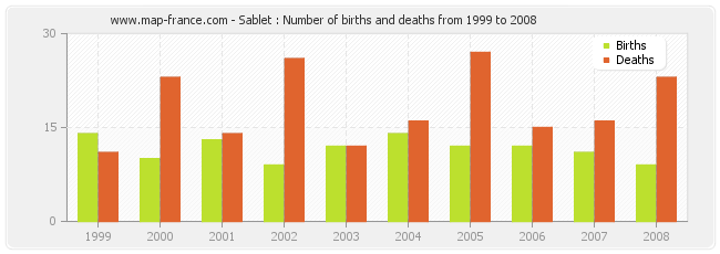 Sablet : Number of births and deaths from 1999 to 2008