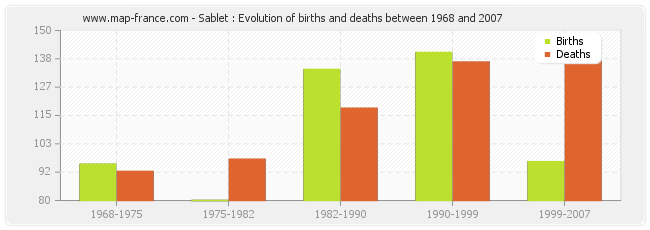 Sablet : Evolution of births and deaths between 1968 and 2007