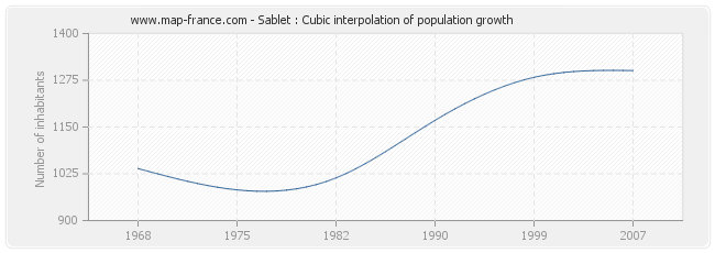 Sablet : Cubic interpolation of population growth