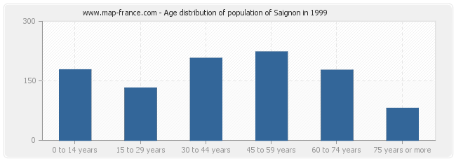 Age distribution of population of Saignon in 1999