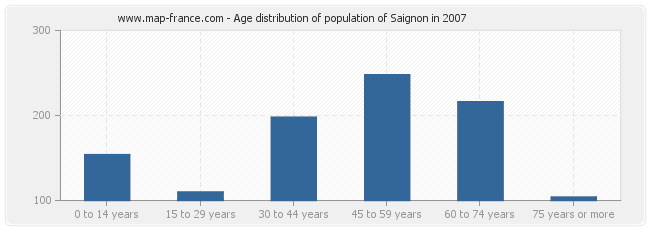 Age distribution of population of Saignon in 2007