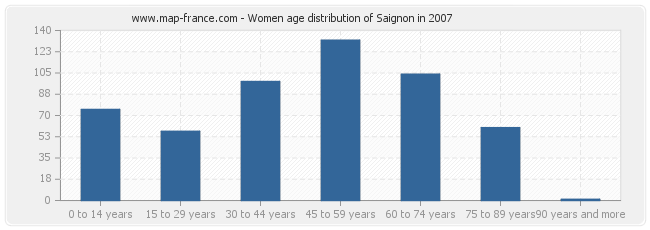 Women age distribution of Saignon in 2007