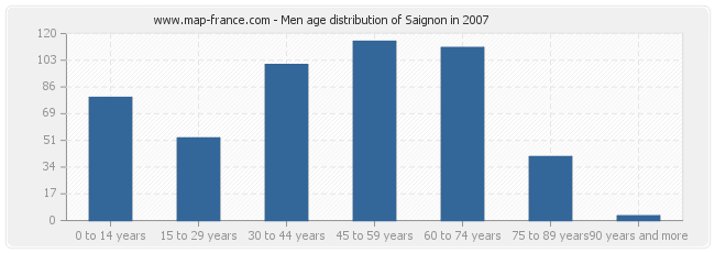 Men age distribution of Saignon in 2007