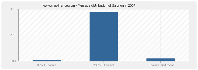 Men age distribution of Saignon in 2007