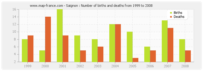 Saignon : Number of births and deaths from 1999 to 2008