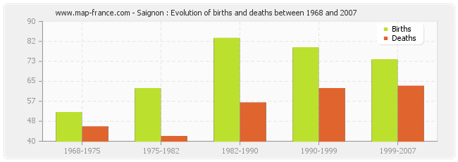 Saignon : Evolution of births and deaths between 1968 and 2007