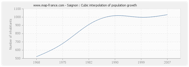 Saignon : Cubic interpolation of population growth