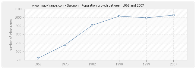 Population Saignon