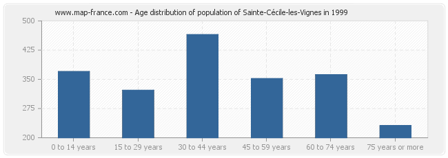 Age distribution of population of Sainte-Cécile-les-Vignes in 1999