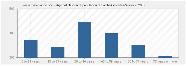 Age distribution of population of Sainte-Cécile-les-Vignes in 2007