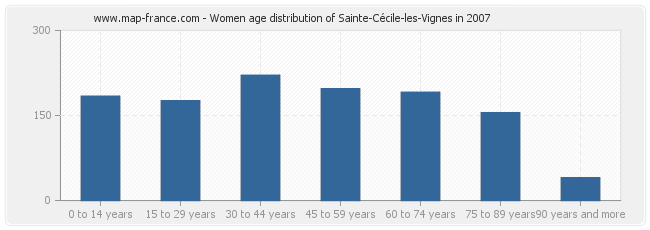 Women age distribution of Sainte-Cécile-les-Vignes in 2007