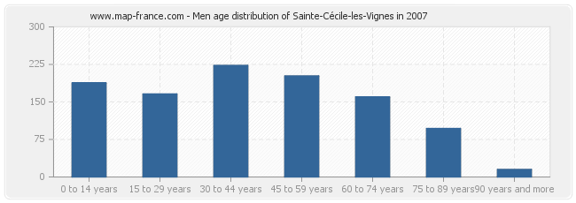 Men age distribution of Sainte-Cécile-les-Vignes in 2007