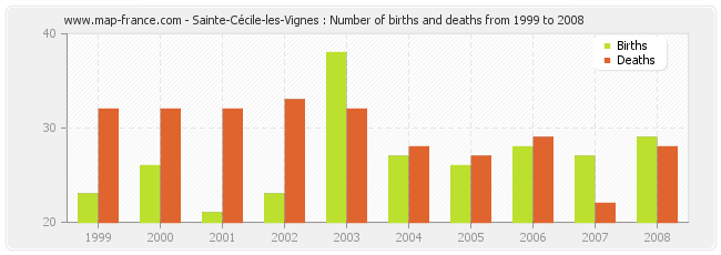 Sainte-Cécile-les-Vignes : Number of births and deaths from 1999 to 2008