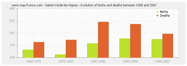 Sainte-Cécile-les-Vignes : Evolution of births and deaths between 1968 and 2007