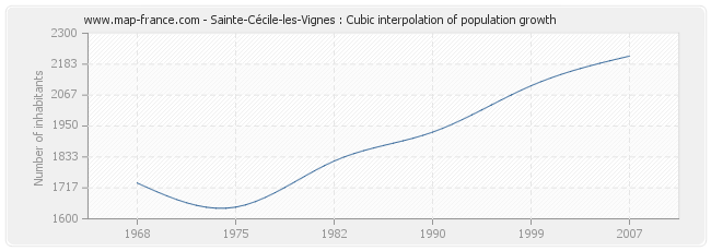 Sainte-Cécile-les-Vignes : Cubic interpolation of population growth