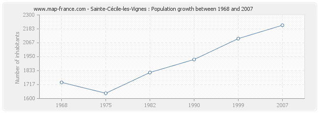 Population Sainte-Cécile-les-Vignes