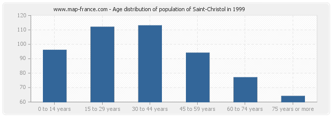 Age distribution of population of Saint-Christol in 1999