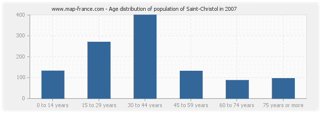 Age distribution of population of Saint-Christol in 2007