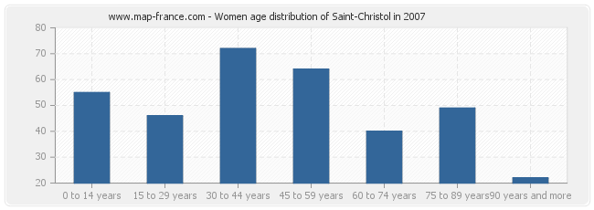 Women age distribution of Saint-Christol in 2007