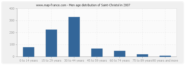 Men age distribution of Saint-Christol in 2007