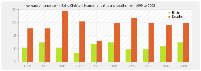 Saint-Christol : Number of births and deaths from 1999 to 2008