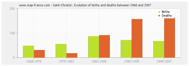 Saint-Christol : Evolution of births and deaths between 1968 and 2007