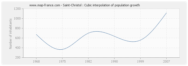 Saint-Christol : Cubic interpolation of population growth