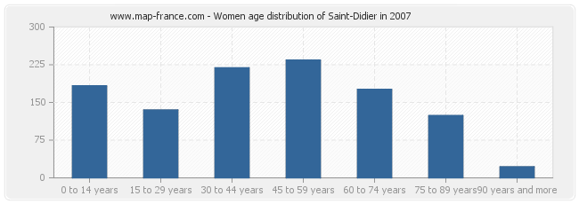 Women age distribution of Saint-Didier in 2007