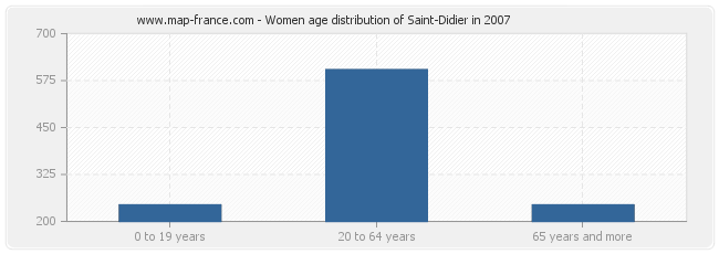 Women age distribution of Saint-Didier in 2007