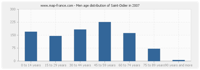 Men age distribution of Saint-Didier in 2007