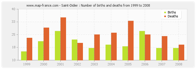 Saint-Didier : Number of births and deaths from 1999 to 2008