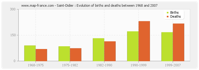 Saint-Didier : Evolution of births and deaths between 1968 and 2007