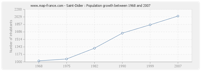 Population Saint-Didier