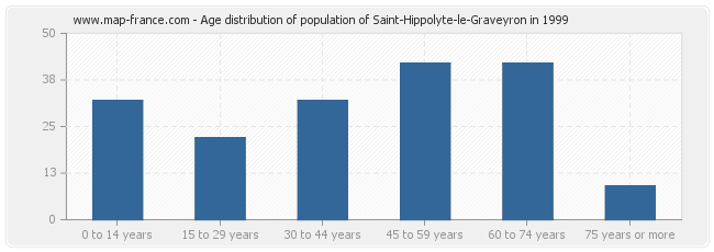 Age distribution of population of Saint-Hippolyte-le-Graveyron in 1999