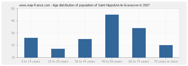 Age distribution of population of Saint-Hippolyte-le-Graveyron in 2007