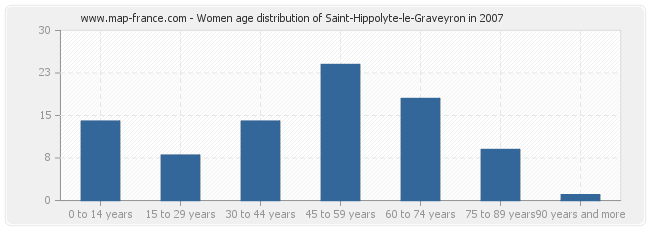 Women age distribution of Saint-Hippolyte-le-Graveyron in 2007