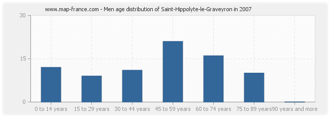 Men age distribution of Saint-Hippolyte-le-Graveyron in 2007