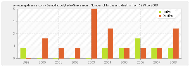 Saint-Hippolyte-le-Graveyron : Number of births and deaths from 1999 to 2008