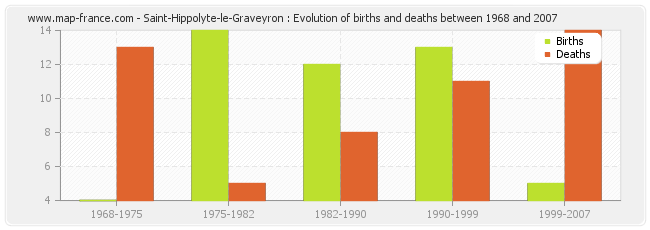Saint-Hippolyte-le-Graveyron : Evolution of births and deaths between 1968 and 2007