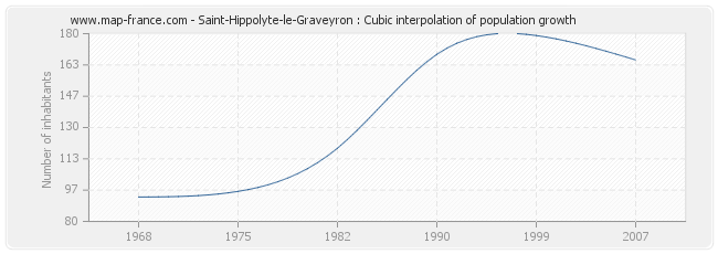Saint-Hippolyte-le-Graveyron : Cubic interpolation of population growth