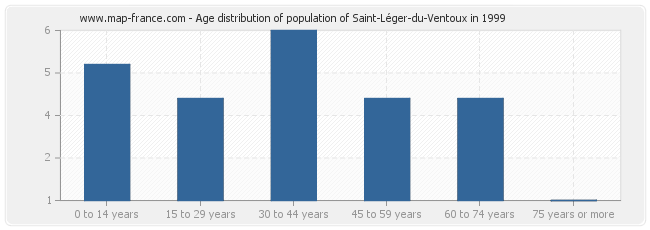 Age distribution of population of Saint-Léger-du-Ventoux in 1999