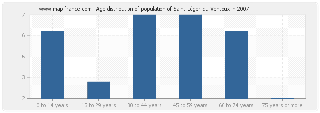 Age distribution of population of Saint-Léger-du-Ventoux in 2007