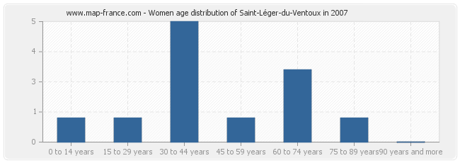 Women age distribution of Saint-Léger-du-Ventoux in 2007
