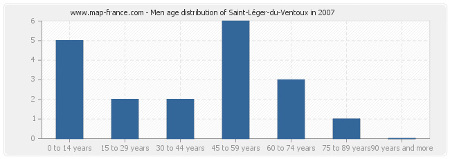 Men age distribution of Saint-Léger-du-Ventoux in 2007