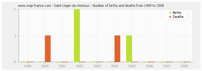 Saint-Léger-du-Ventoux : Number of births and deaths from 1999 to 2008