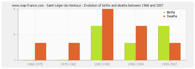 Saint-Léger-du-Ventoux : Evolution of births and deaths between 1968 and 2007